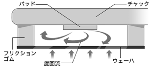 ベルヌーイチャック（接触タイプ）の仕組み