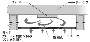 ベルヌーイチャック（接触タイプ）の仕組み