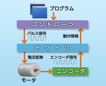 クローズドループ制御の仕組み