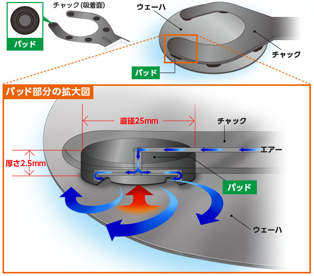 ベルヌーイチャックの仕組み