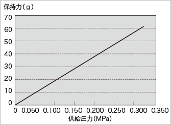 圧力-保持力関係図