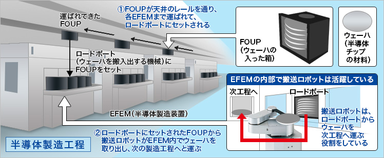 半導体製造工程