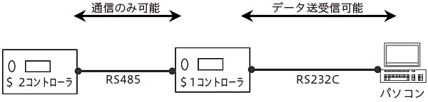 通信の接続