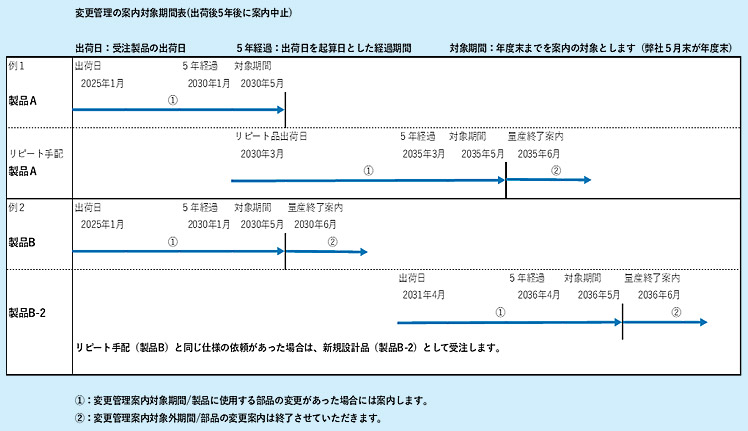 変更管理の案内対象期間表（出荷後5年後に案内中止）