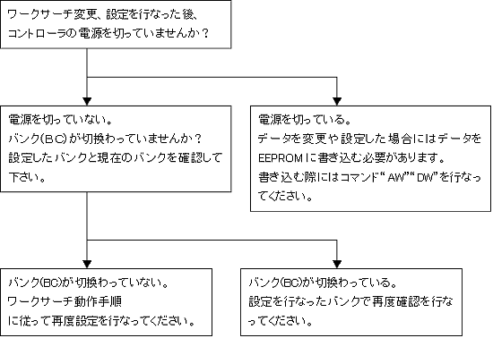 マッピング（ワークサーチ）データの変更・設定後にデータが消えた場合の手順