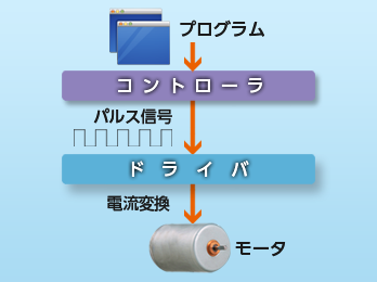 ステッピングモータとは