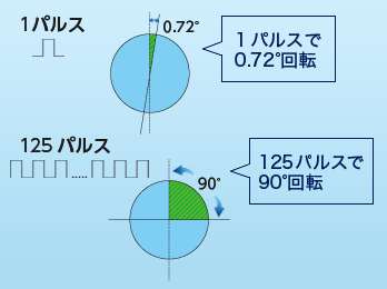 ステッピングモータの仕組み