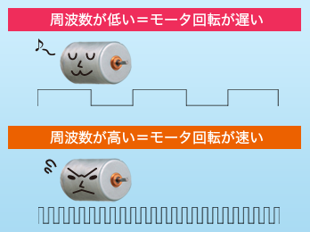 周波数とモータ回転のイメージ図