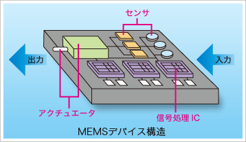 MEMSデバイス構造
